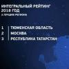&quot;Шеф недоволен&quot;. Татарстан упустил лидерство в рейтинге состояния инвестклимата в субъектах РФ